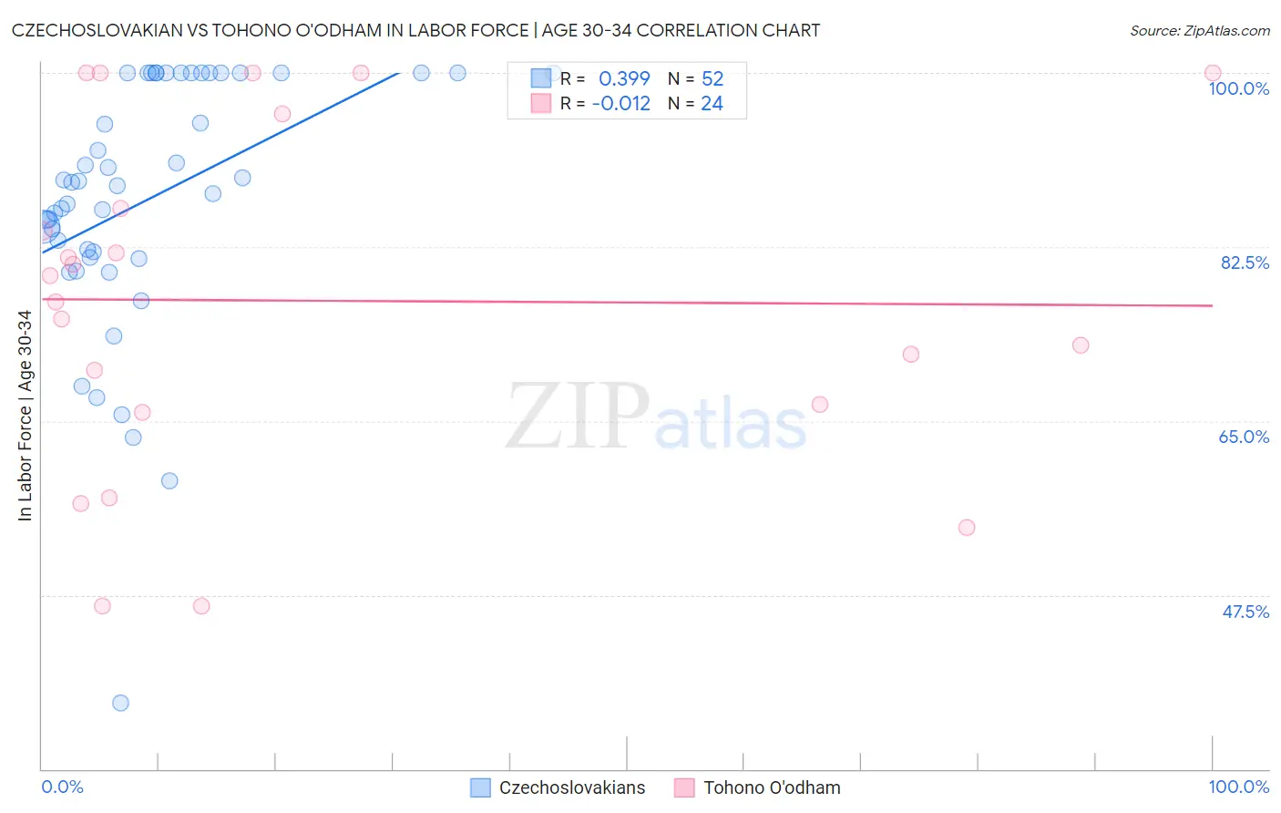 Czechoslovakian vs Tohono O'odham In Labor Force | Age 30-34