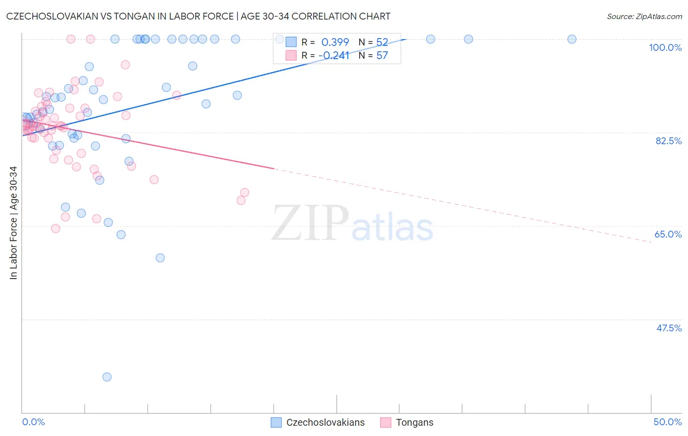 Czechoslovakian vs Tongan In Labor Force | Age 30-34