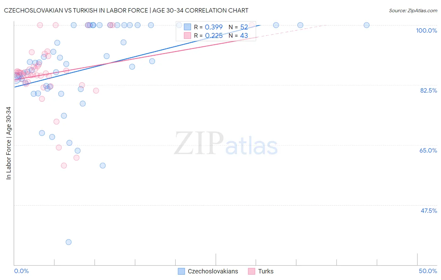 Czechoslovakian vs Turkish In Labor Force | Age 30-34