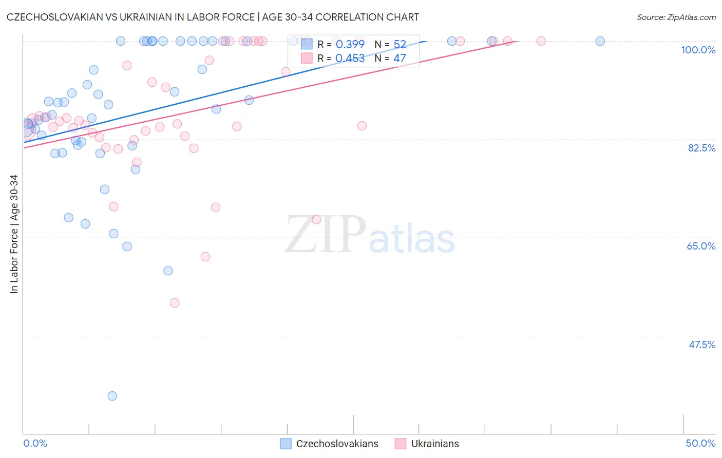 Czechoslovakian vs Ukrainian In Labor Force | Age 30-34