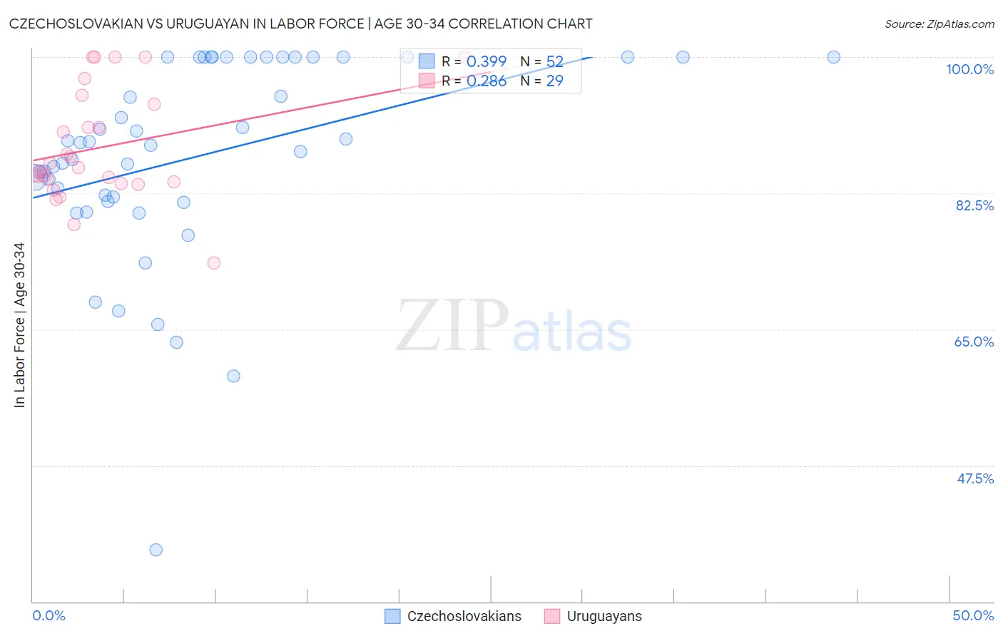 Czechoslovakian vs Uruguayan In Labor Force | Age 30-34