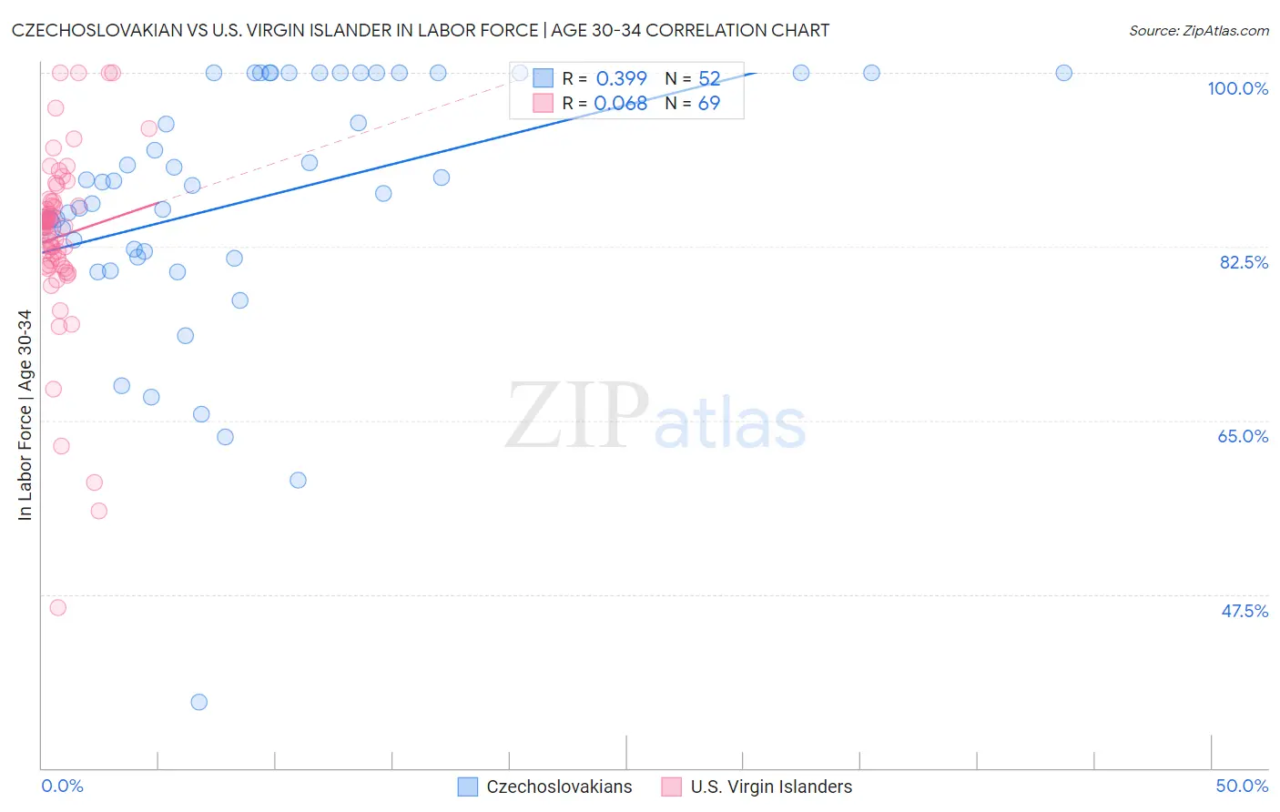 Czechoslovakian vs U.S. Virgin Islander In Labor Force | Age 30-34