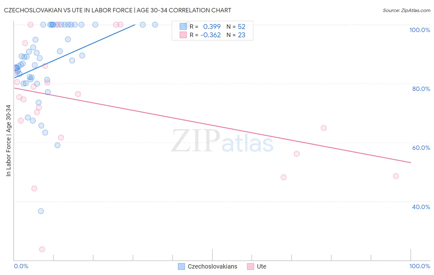 Czechoslovakian vs Ute In Labor Force | Age 30-34