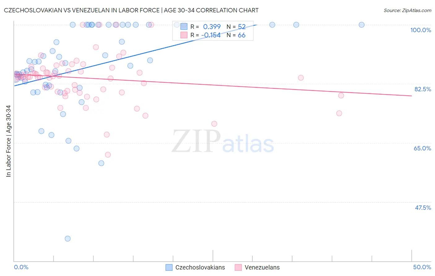 Czechoslovakian vs Venezuelan In Labor Force | Age 30-34