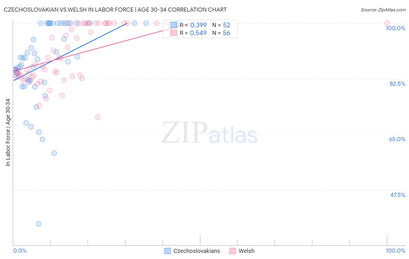 Czechoslovakian vs Welsh In Labor Force | Age 30-34