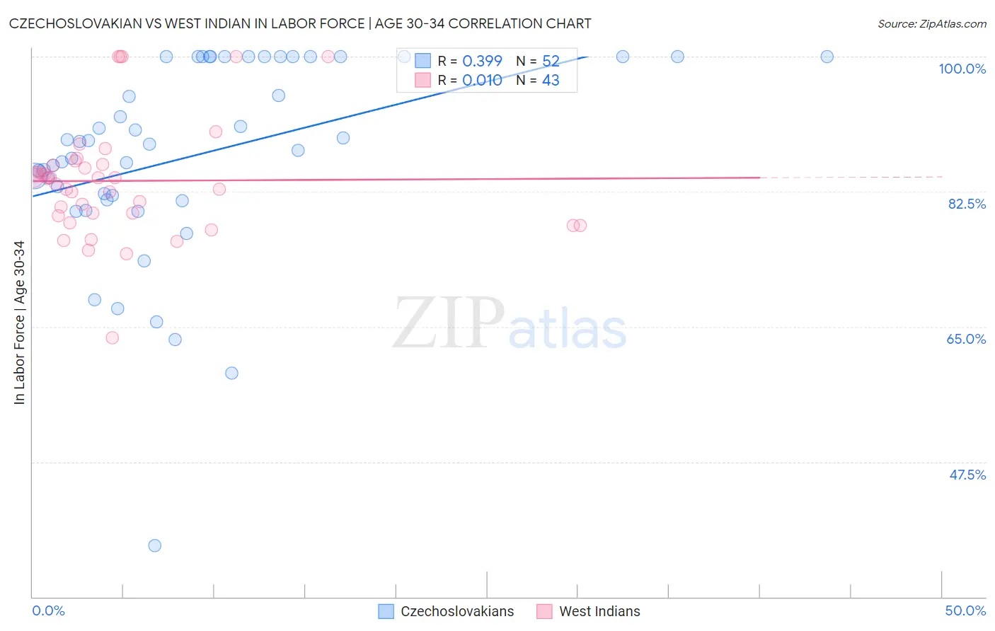 Czechoslovakian vs West Indian In Labor Force | Age 30-34