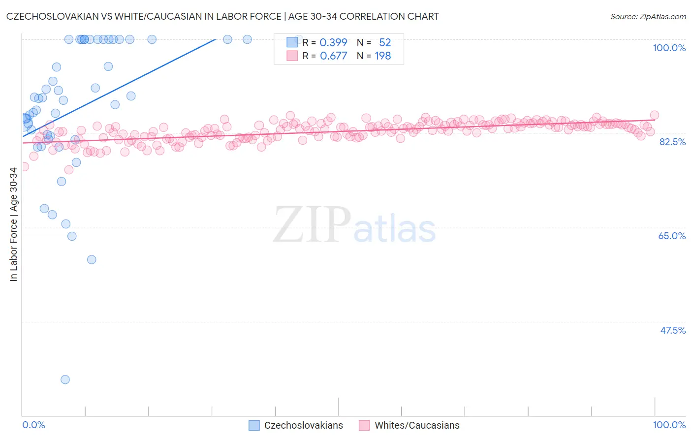 Czechoslovakian vs White/Caucasian In Labor Force | Age 30-34