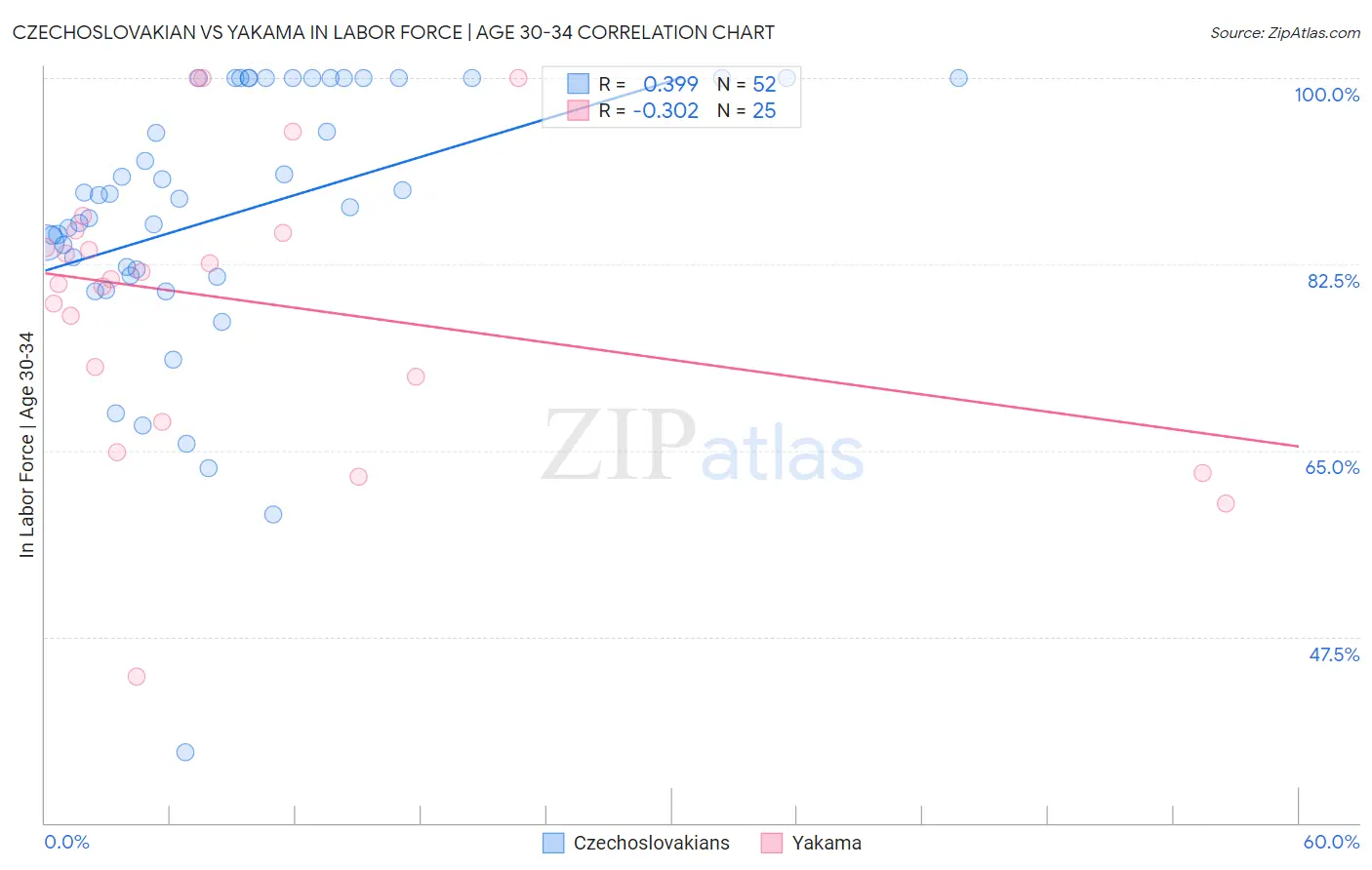 Czechoslovakian vs Yakama In Labor Force | Age 30-34