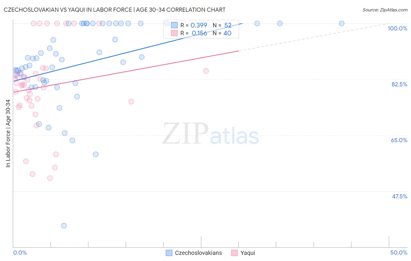 Czechoslovakian vs Yaqui In Labor Force | Age 30-34