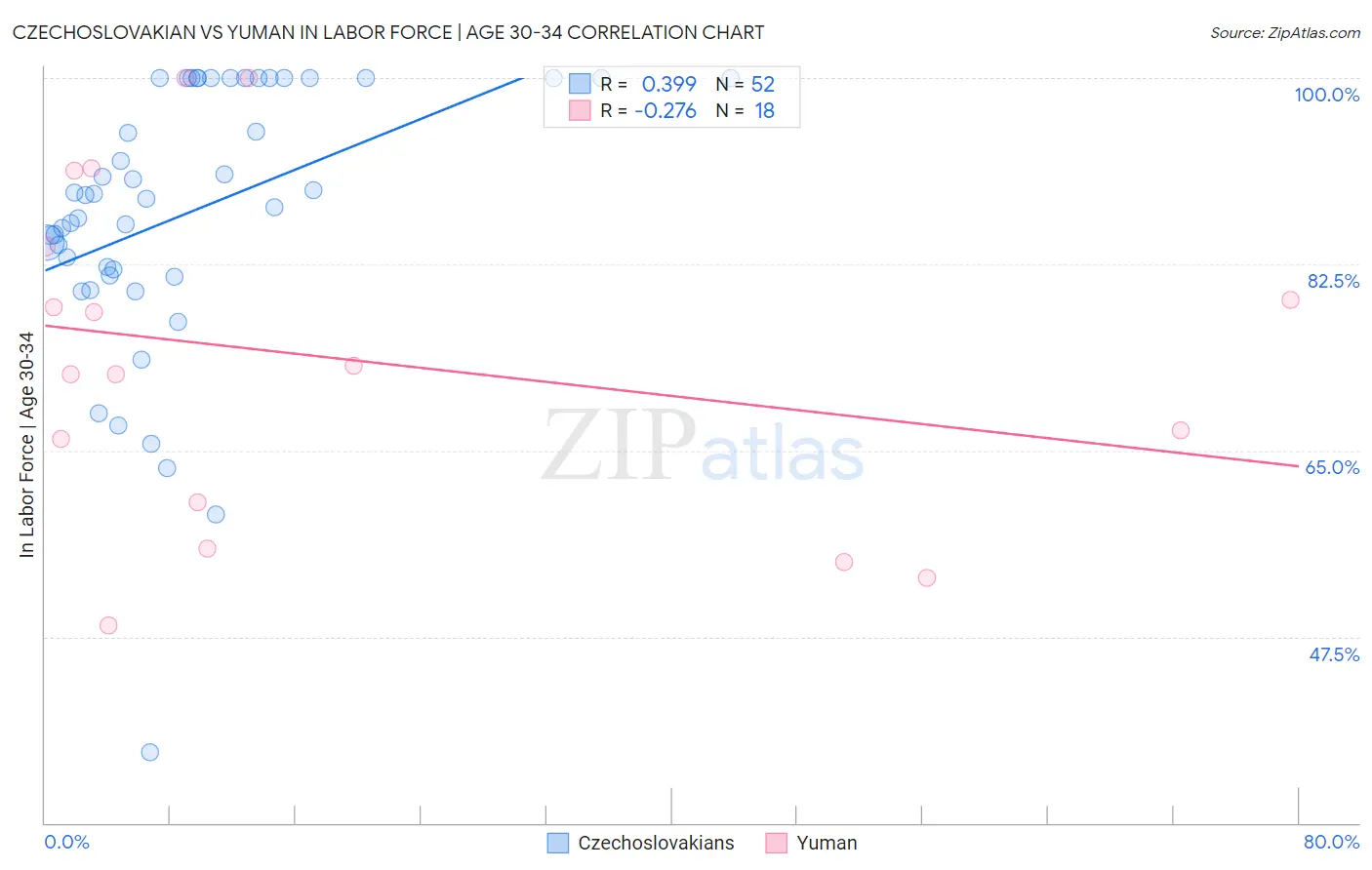 Czechoslovakian vs Yuman In Labor Force | Age 30-34