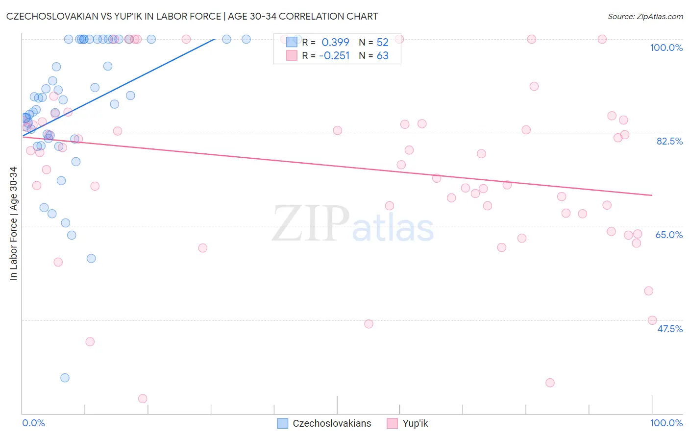 Czechoslovakian vs Yup'ik In Labor Force | Age 30-34