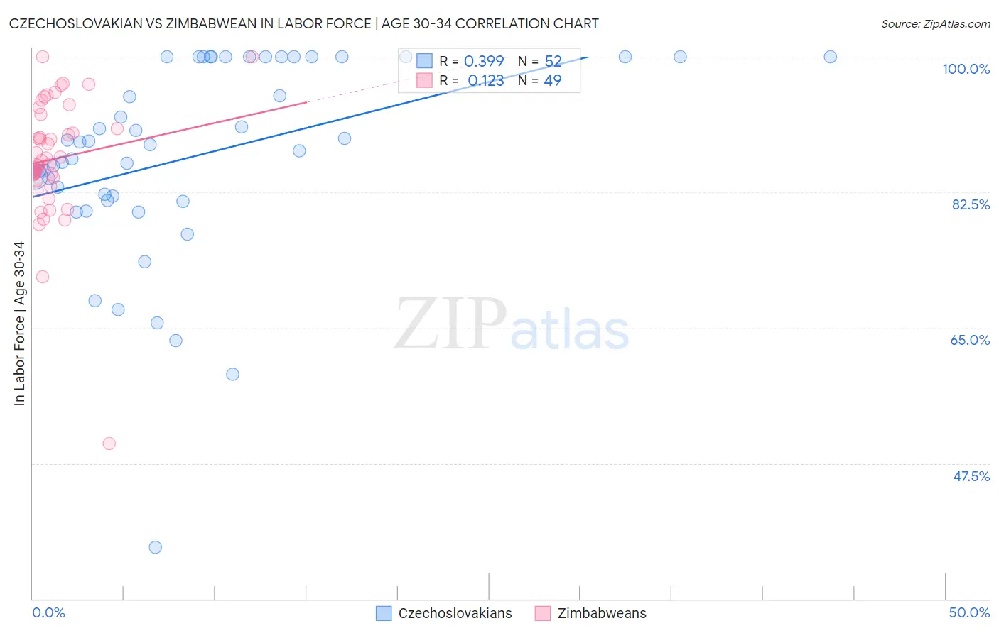 Czechoslovakian vs Zimbabwean In Labor Force | Age 30-34