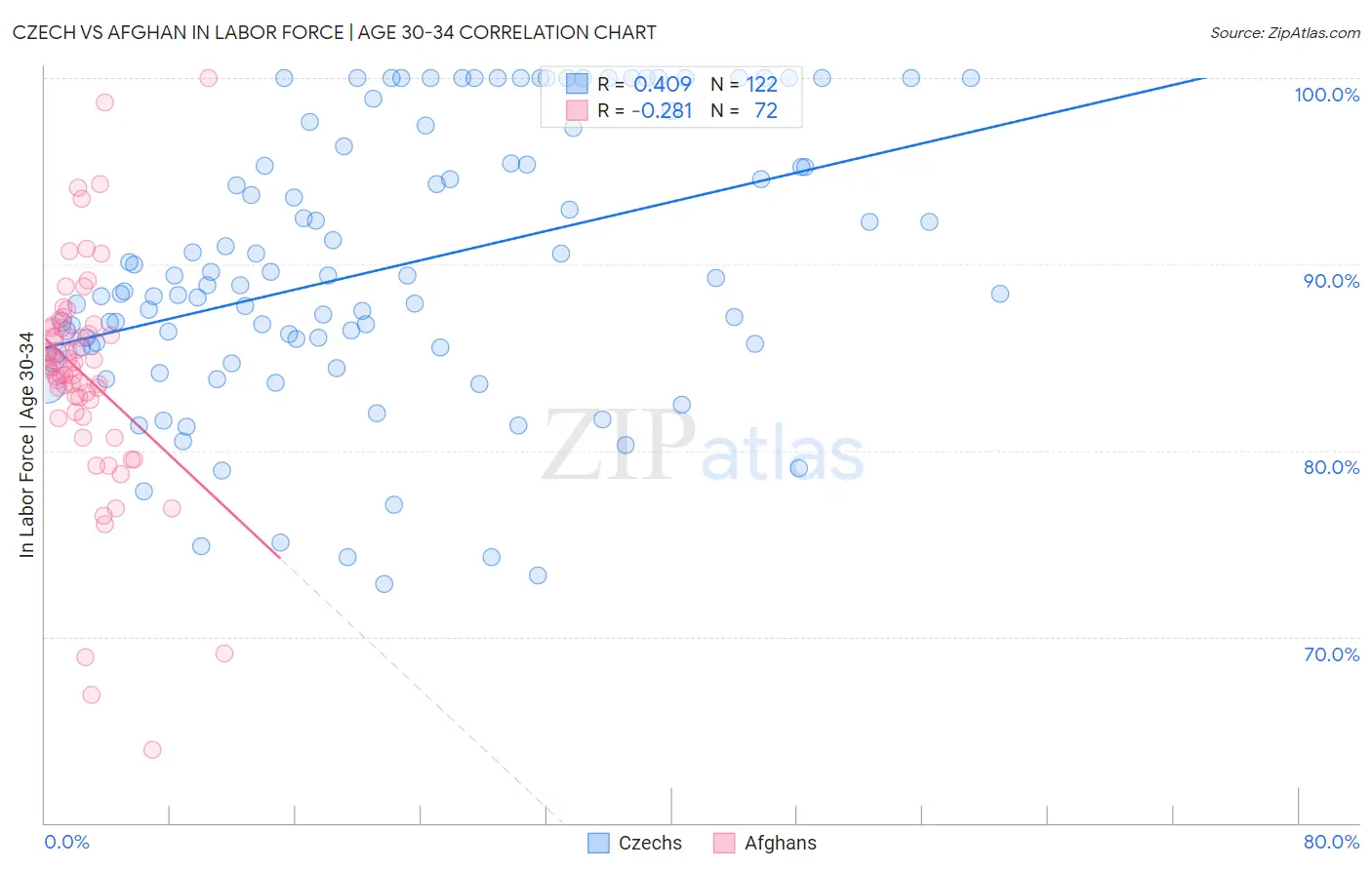 Czech vs Afghan In Labor Force | Age 30-34
