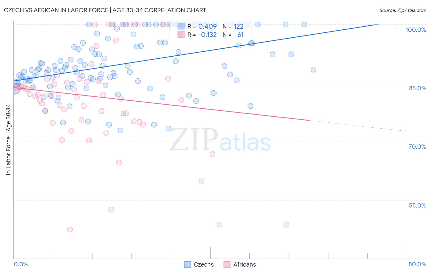 Czech vs African In Labor Force | Age 30-34