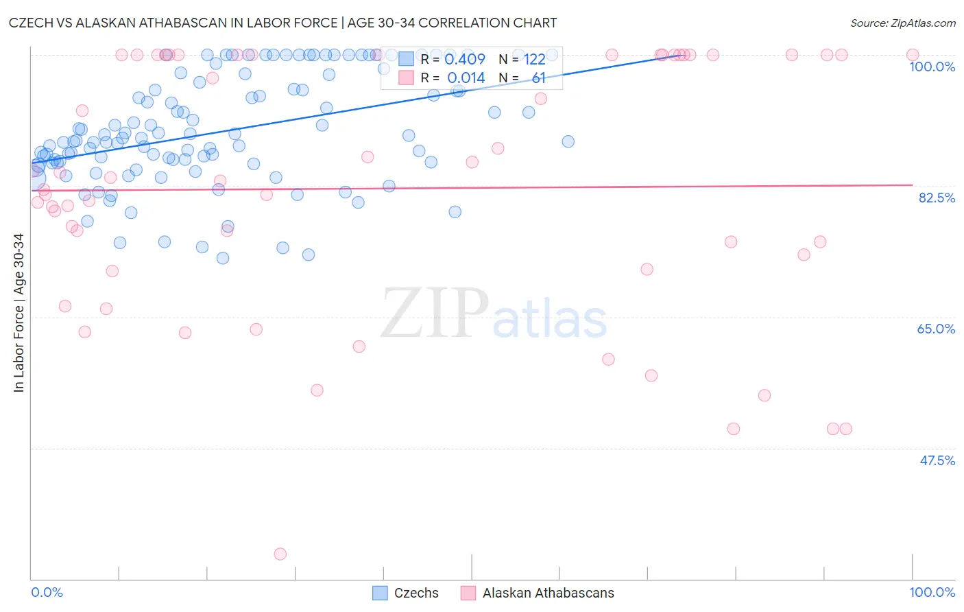 Czech vs Alaskan Athabascan In Labor Force | Age 30-34
