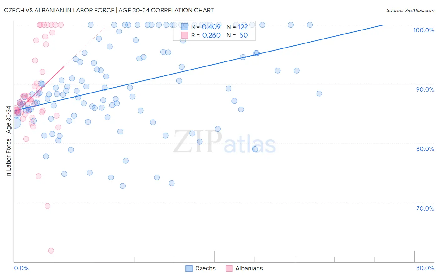 Czech vs Albanian In Labor Force | Age 30-34