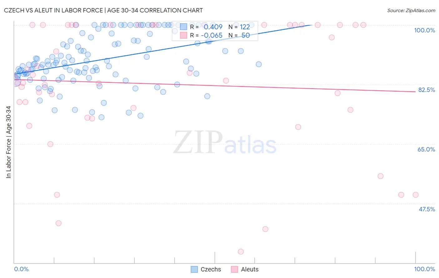 Czech vs Aleut In Labor Force | Age 30-34