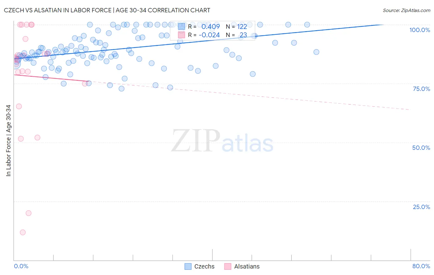 Czech vs Alsatian In Labor Force | Age 30-34