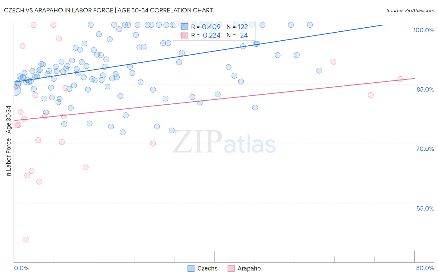 Czech vs Arapaho In Labor Force | Age 30-34