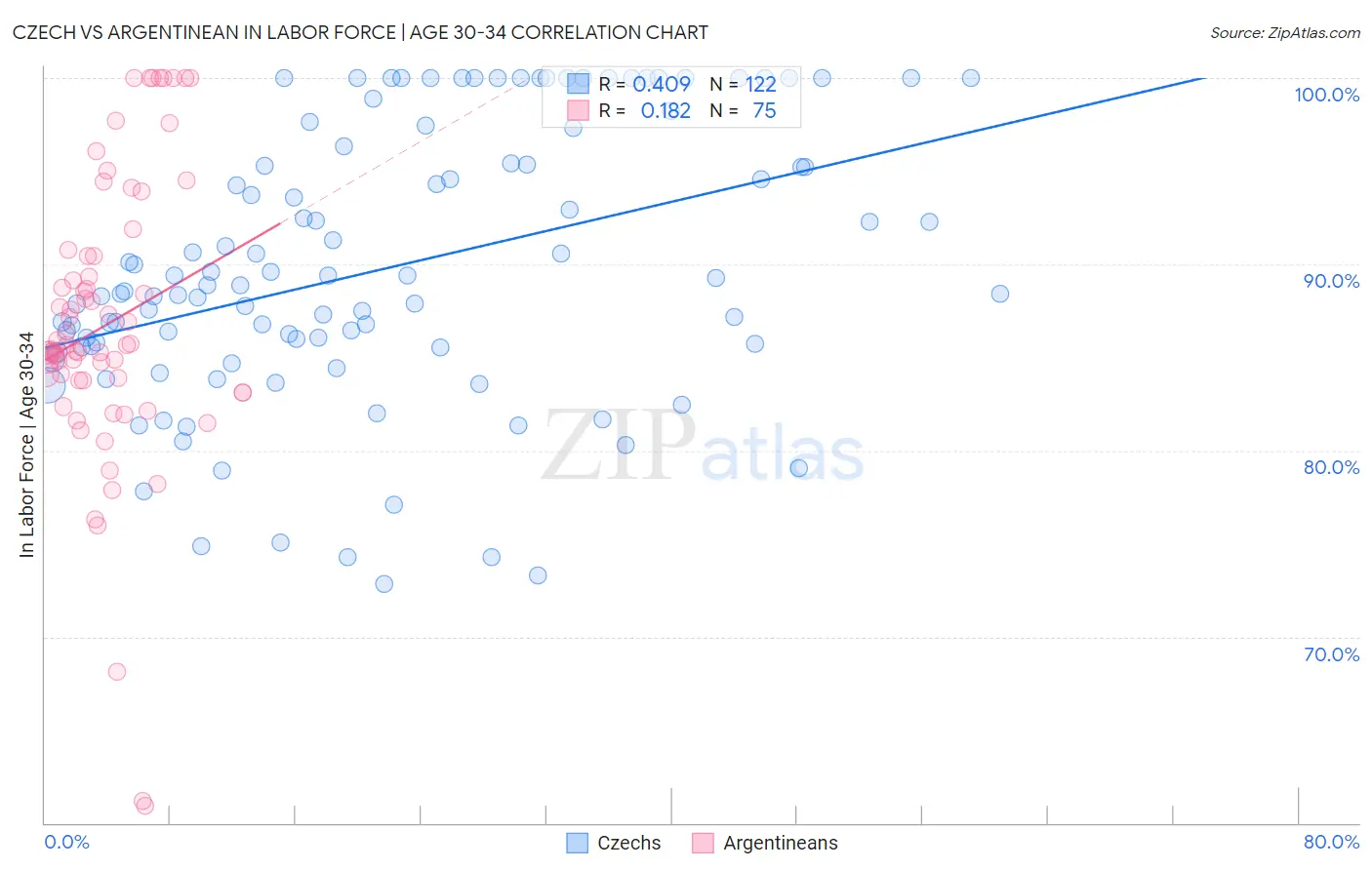 Czech vs Argentinean In Labor Force | Age 30-34