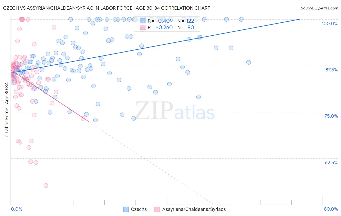 Czech vs Assyrian/Chaldean/Syriac In Labor Force | Age 30-34