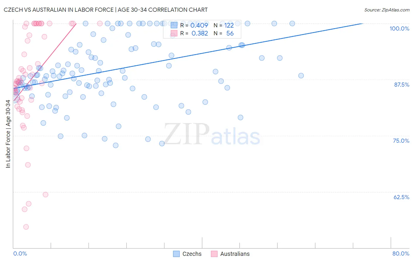 Czech vs Australian In Labor Force | Age 30-34