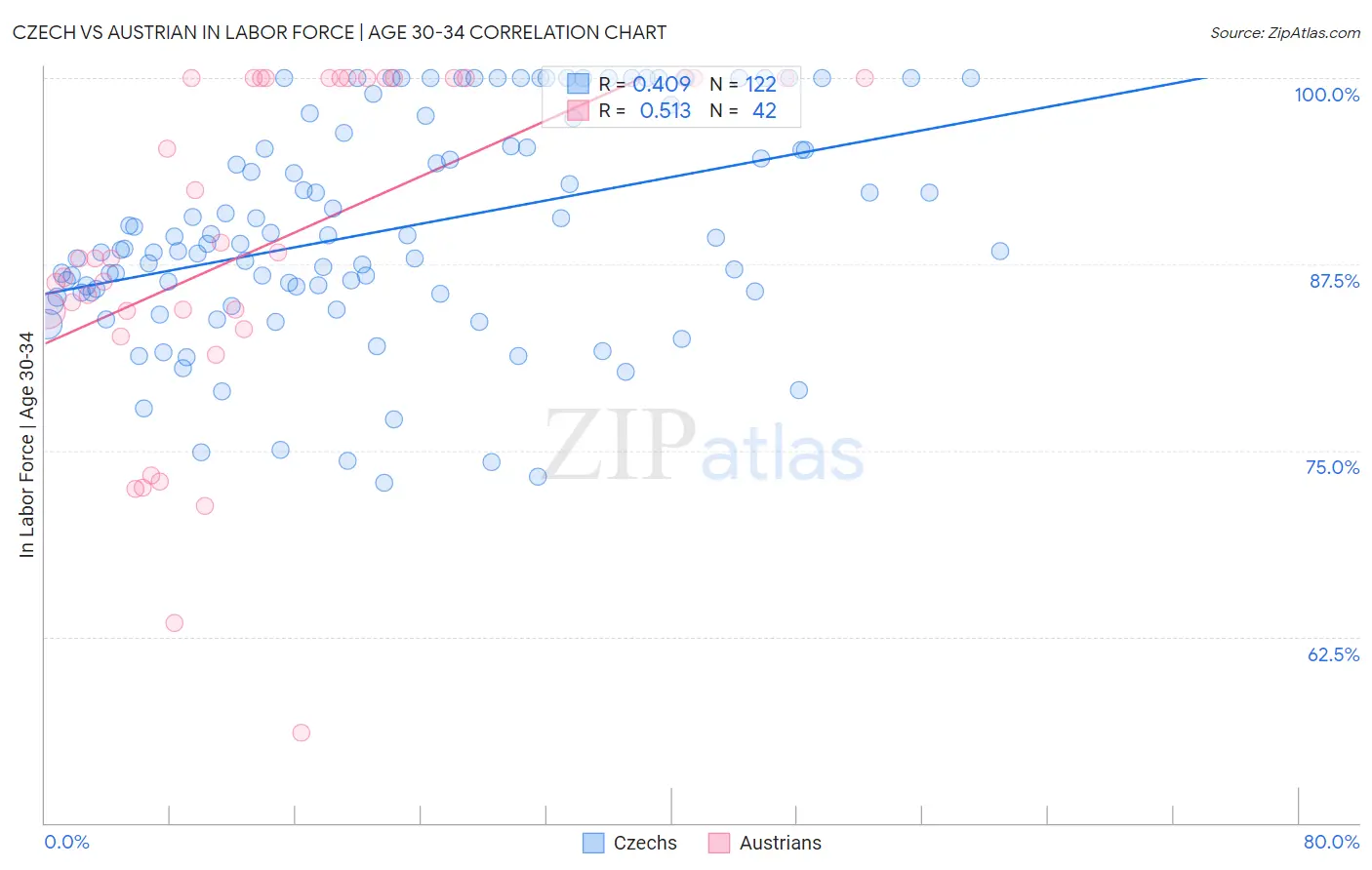 Czech vs Austrian In Labor Force | Age 30-34