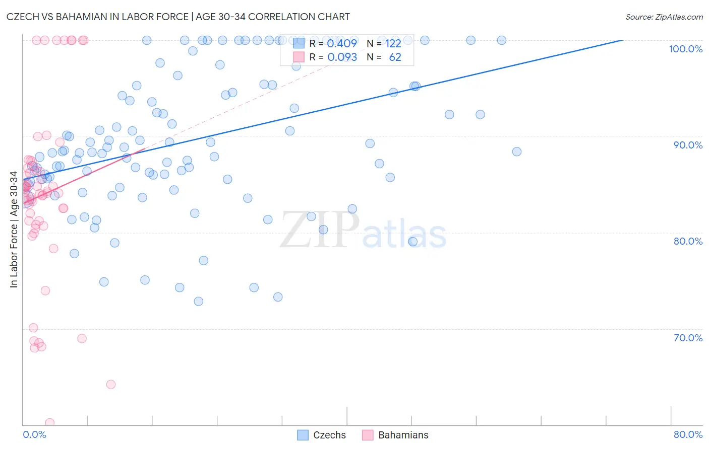 Czech vs Bahamian In Labor Force | Age 30-34
