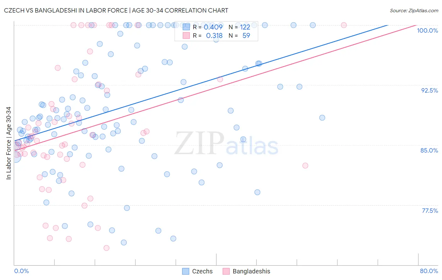 Czech vs Bangladeshi In Labor Force | Age 30-34