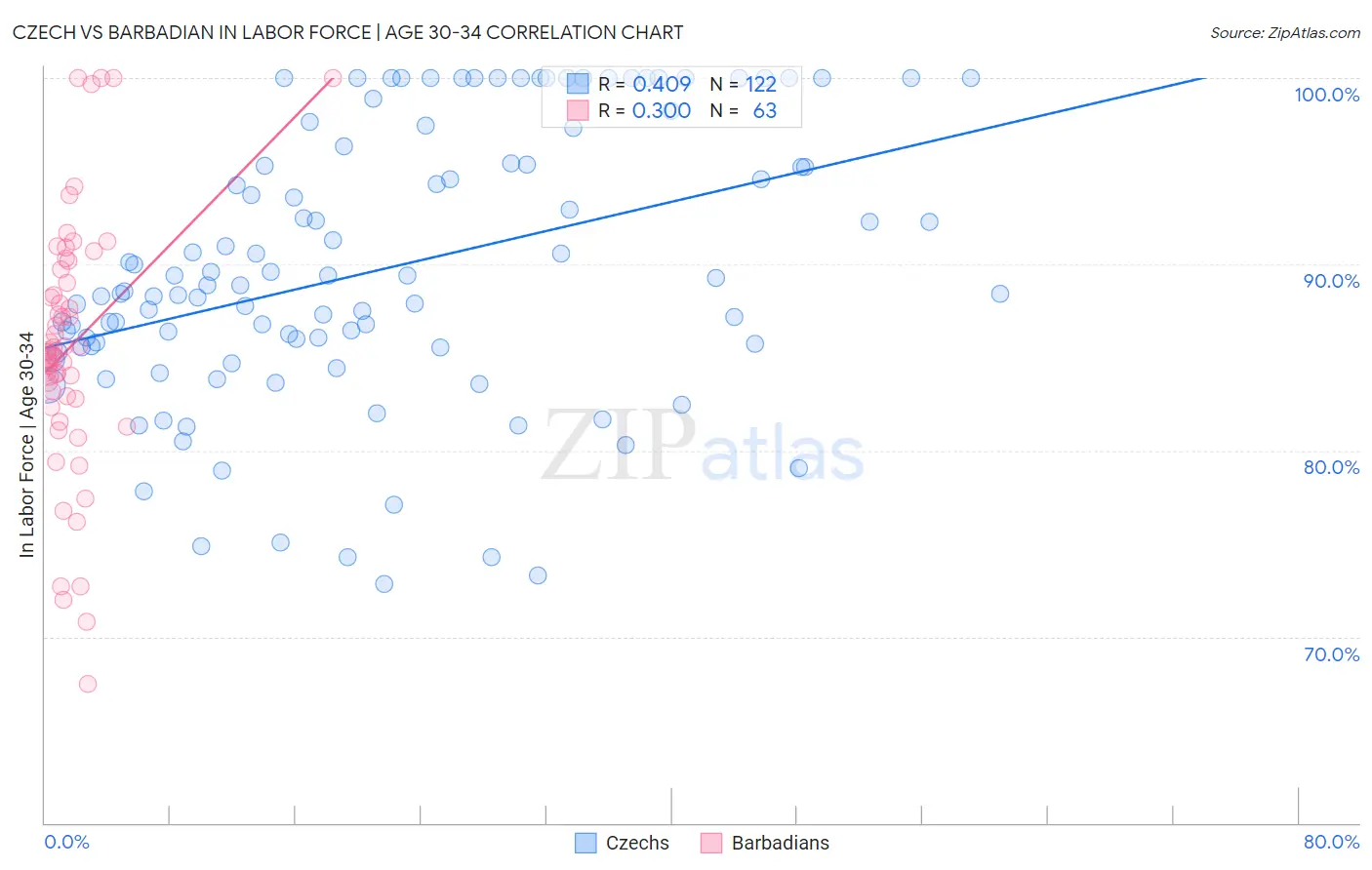 Czech vs Barbadian In Labor Force | Age 30-34