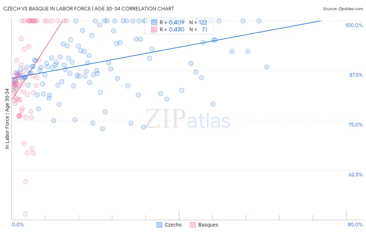 Czech vs Basque In Labor Force | Age 30-34
