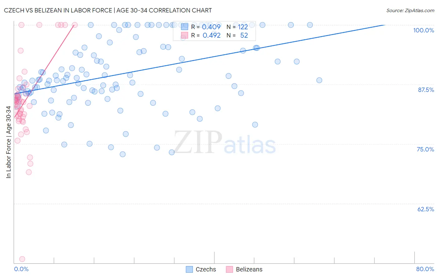 Czech vs Belizean In Labor Force | Age 30-34