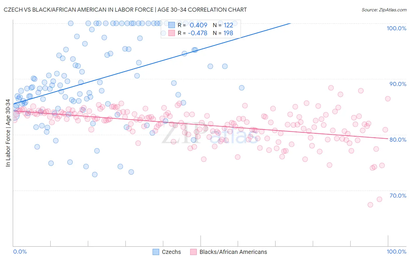 Czech vs Black/African American In Labor Force | Age 30-34