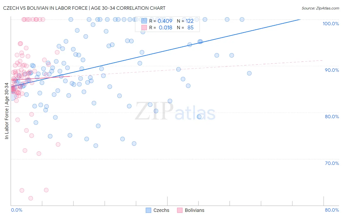 Czech vs Bolivian In Labor Force | Age 30-34