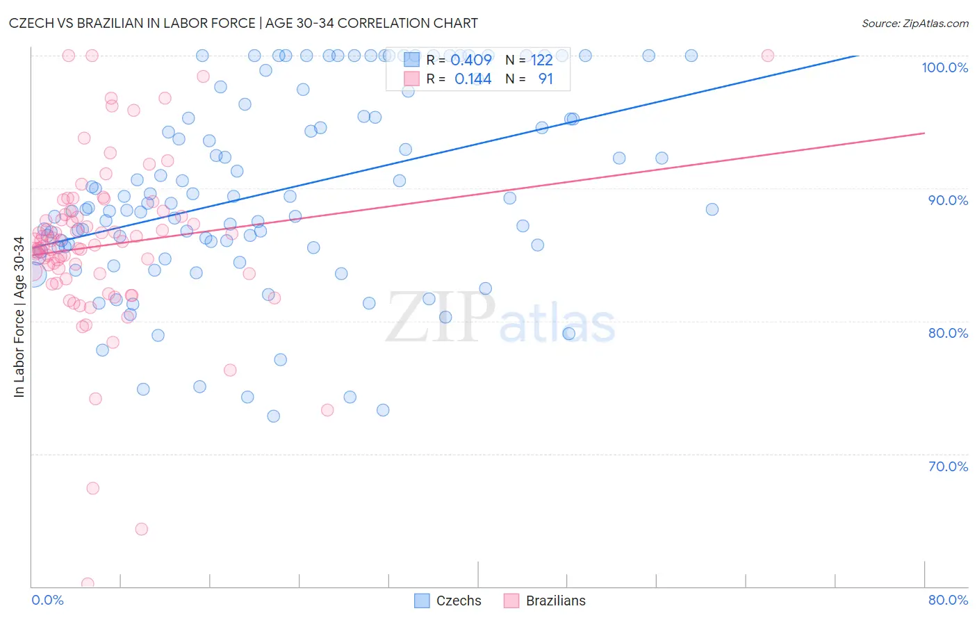 Czech vs Brazilian In Labor Force | Age 30-34