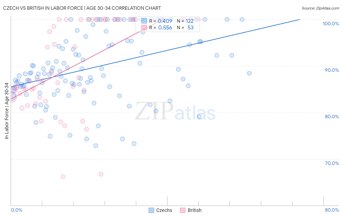 Czech vs British In Labor Force | Age 30-34