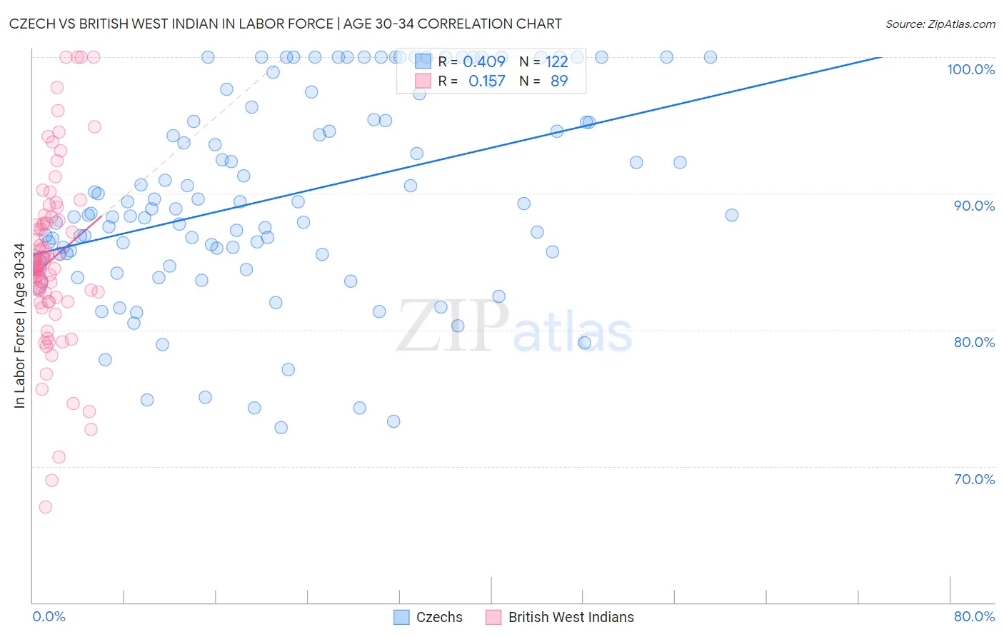 Czech vs British West Indian In Labor Force | Age 30-34