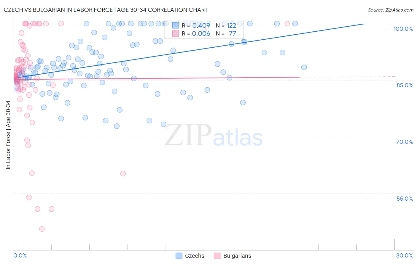 Czech vs Bulgarian In Labor Force | Age 30-34