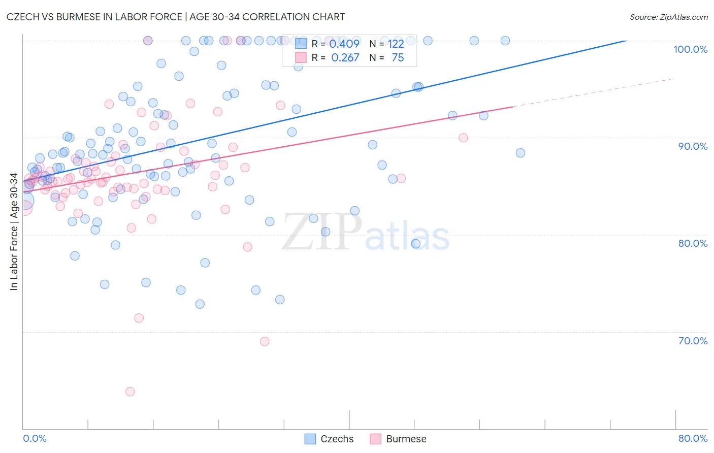 Czech vs Burmese In Labor Force | Age 30-34