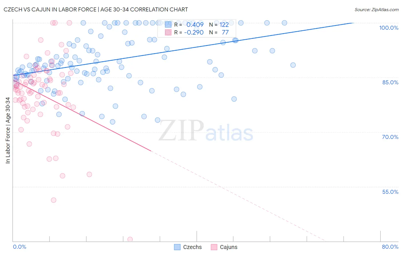 Czech vs Cajun In Labor Force | Age 30-34