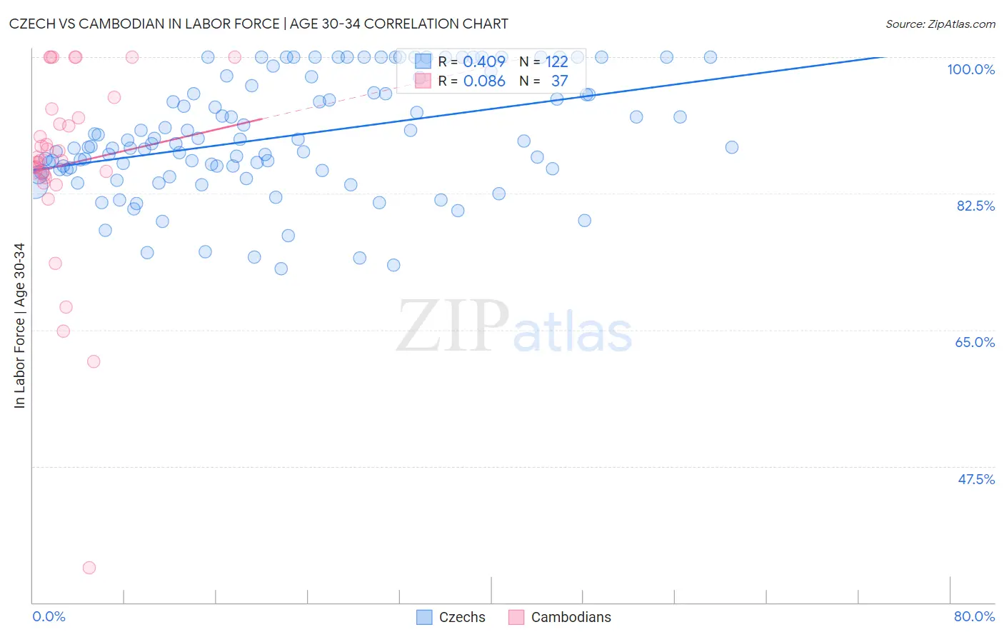 Czech vs Cambodian In Labor Force | Age 30-34