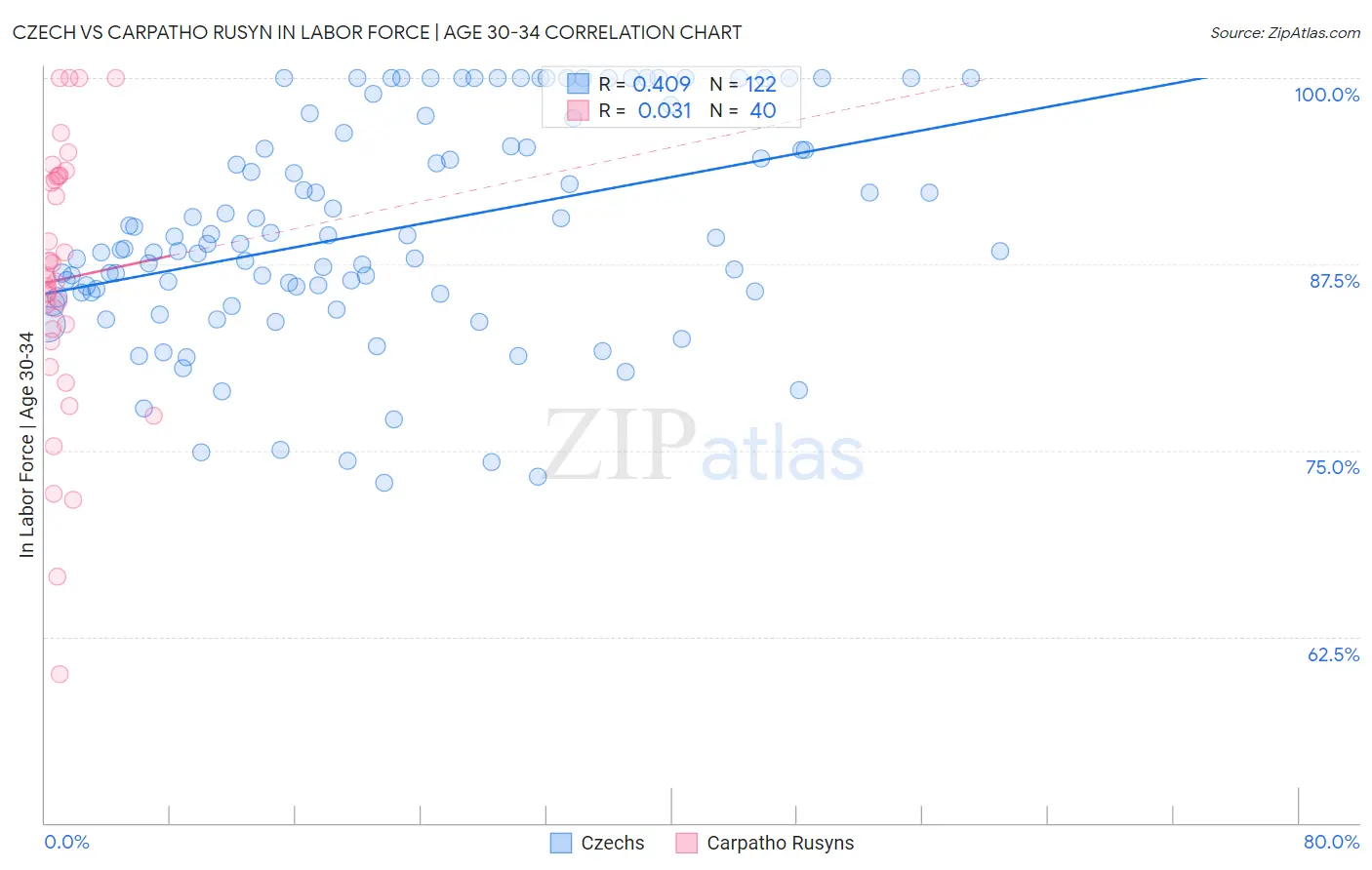 Czech vs Carpatho Rusyn In Labor Force | Age 30-34