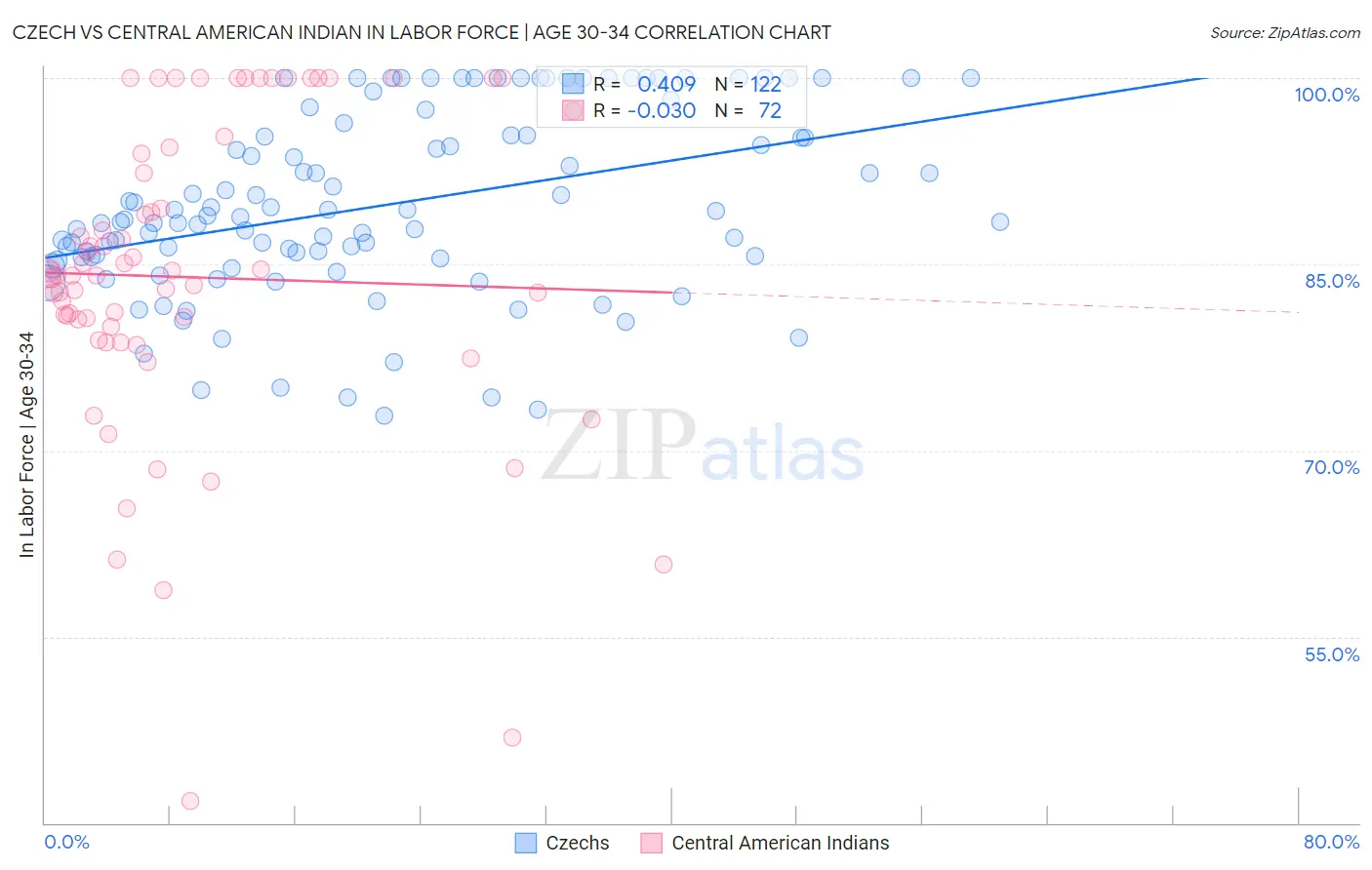 Czech vs Central American Indian In Labor Force | Age 30-34