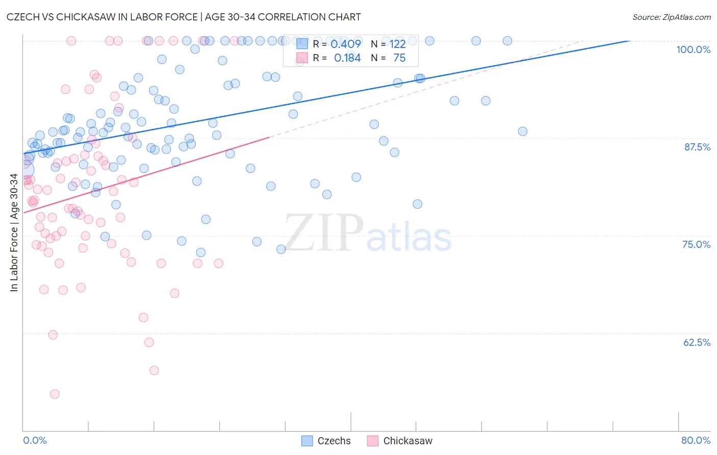 Czech vs Chickasaw In Labor Force | Age 30-34