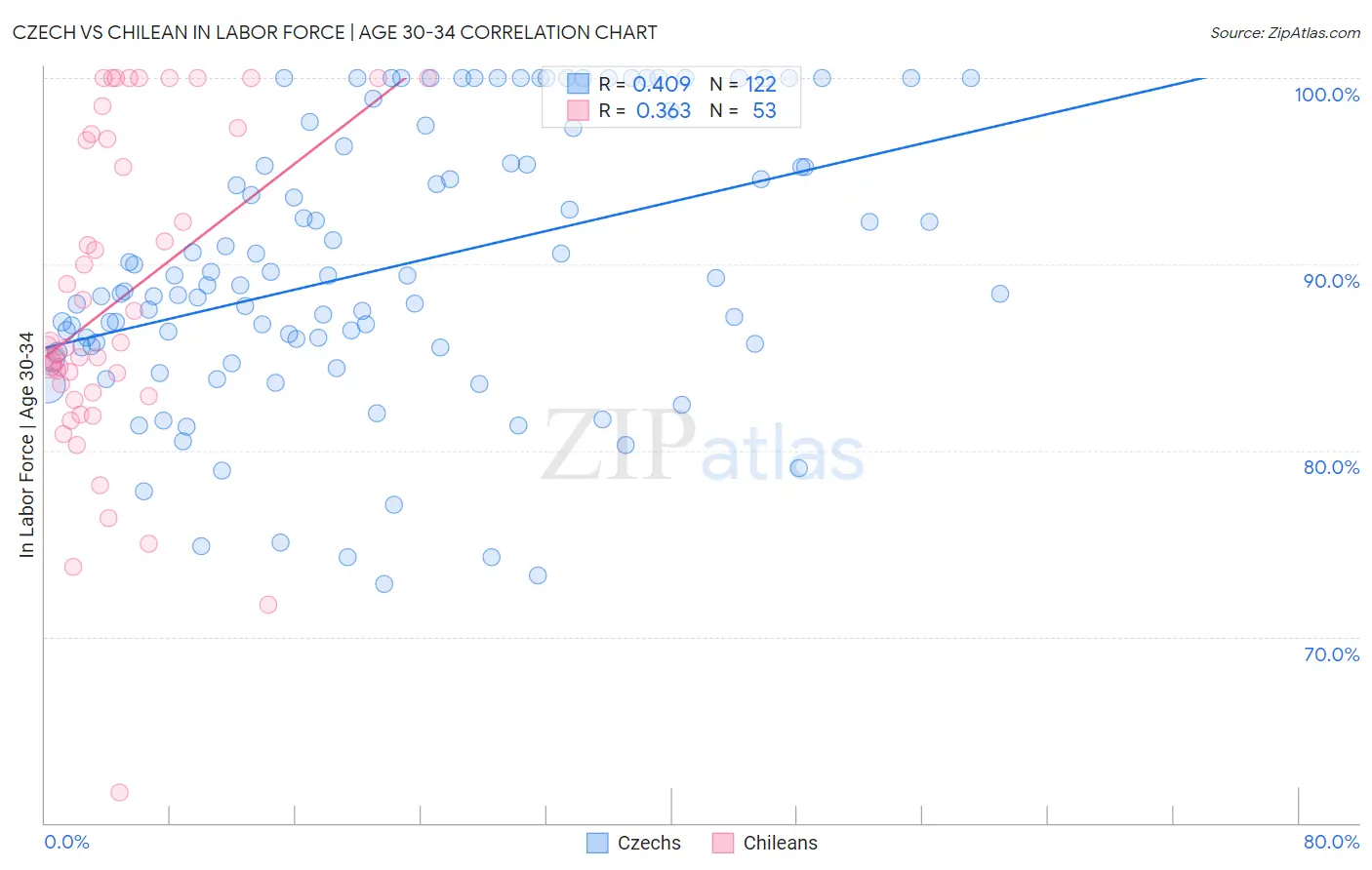 Czech vs Chilean In Labor Force | Age 30-34
