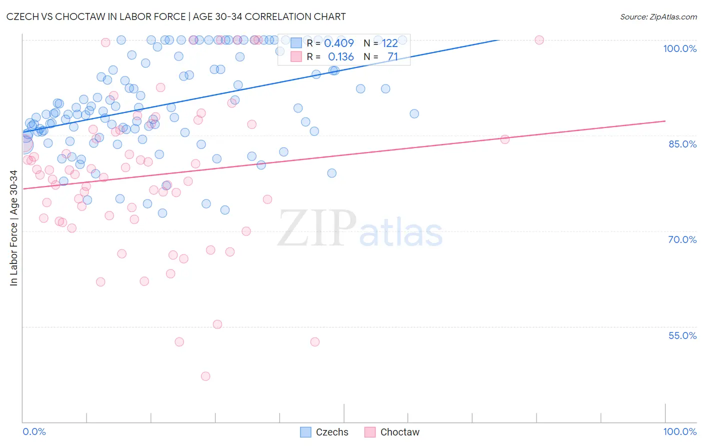 Czech vs Choctaw In Labor Force | Age 30-34