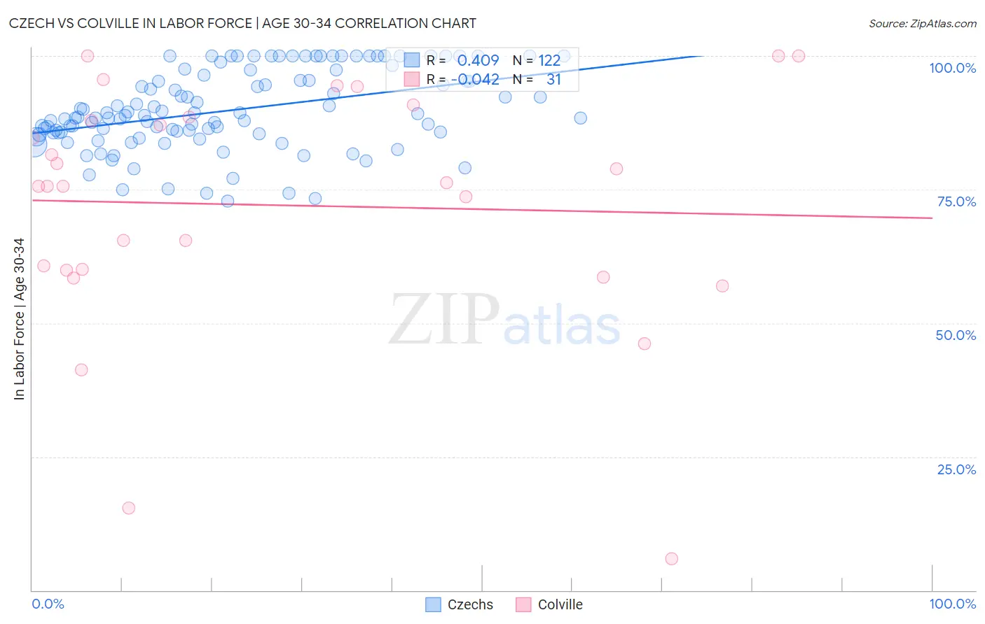 Czech vs Colville In Labor Force | Age 30-34