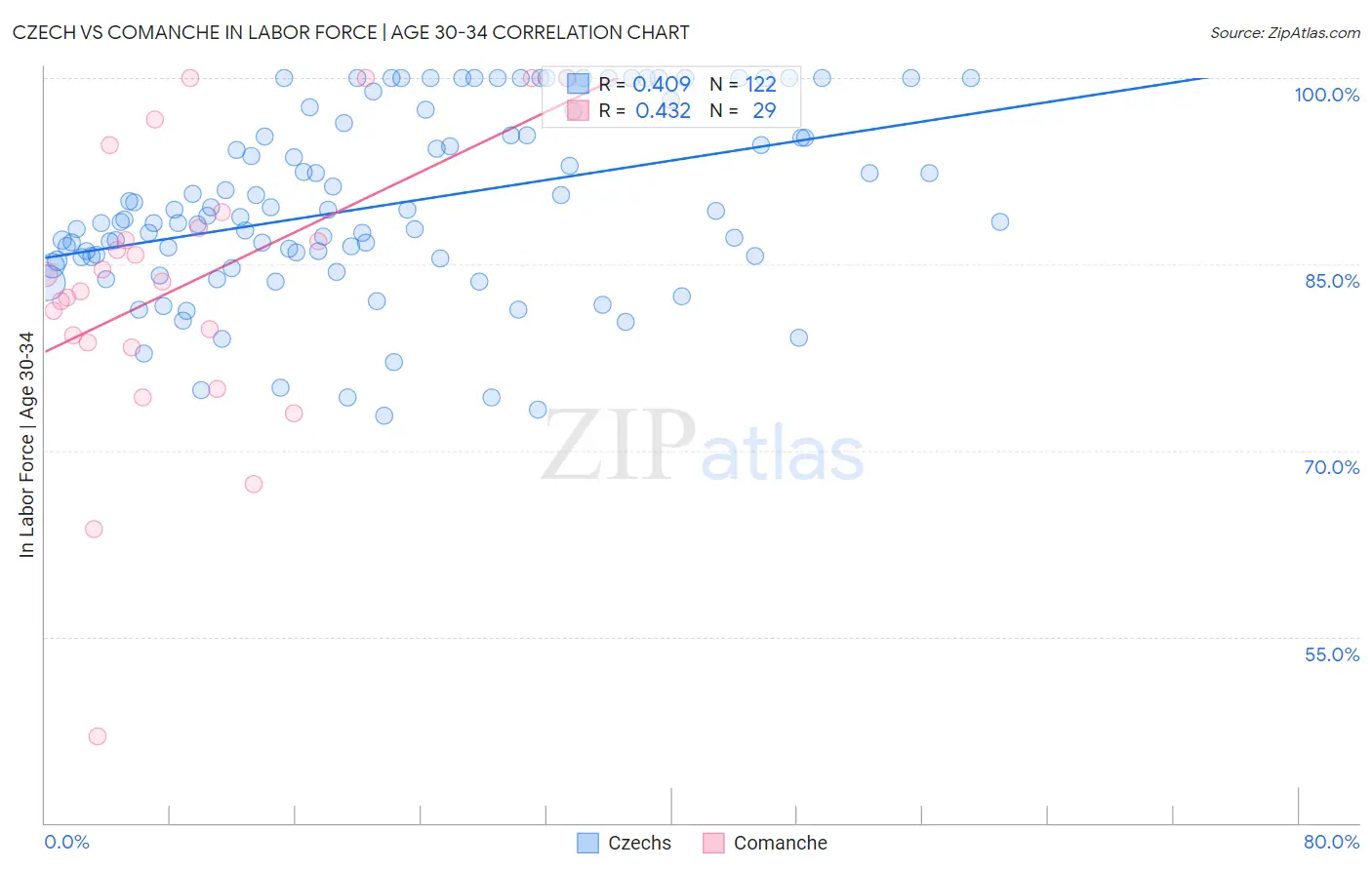 Czech vs Comanche In Labor Force | Age 30-34