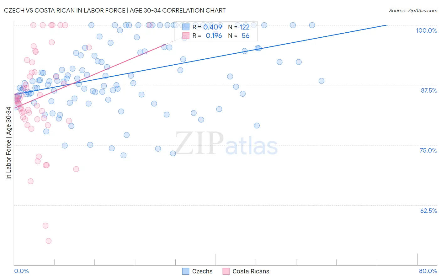 Czech vs Costa Rican In Labor Force | Age 30-34