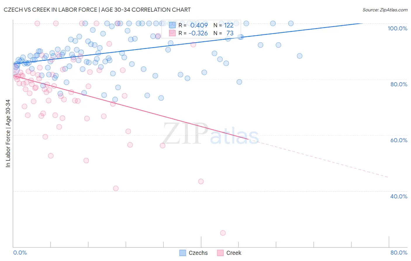 Czech vs Creek In Labor Force | Age 30-34